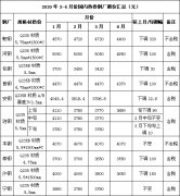 國(guó)內(nèi)熱軋卷鋼廠在3月和4月實(shí)行了鋼廠價(jià)